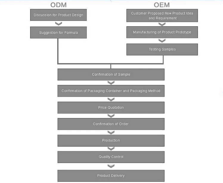 Kaiping Healthwise Health Food Co., Ltd OEM ODM Processing